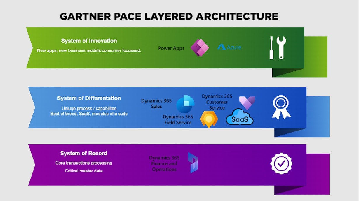 Gartner pace layered architecture diagram en Microsoft Dynamics